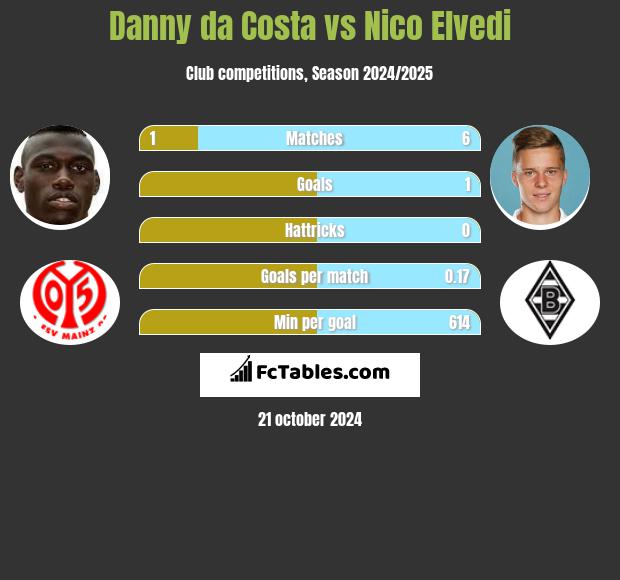 Danny da Costa vs Nico Elvedi h2h player stats