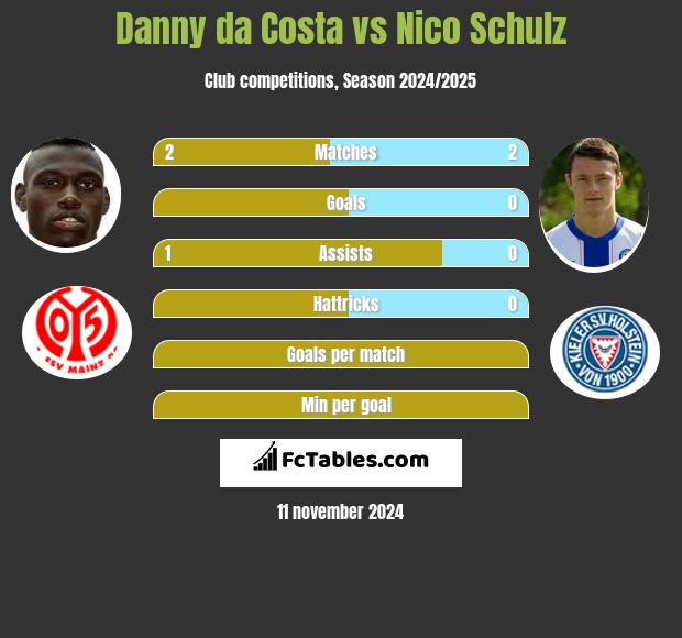 Danny da Costa vs Nico Schulz h2h player stats