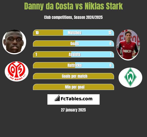 Danny da Costa vs Niklas Stark h2h player stats