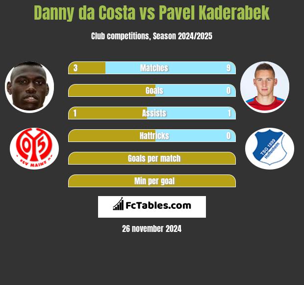 Danny da Costa vs Pavel Kaderabek h2h player stats