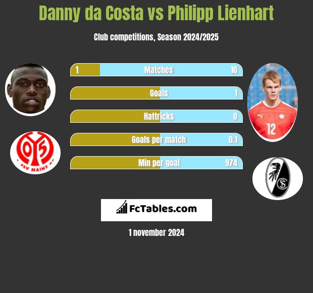 Danny da Costa vs Philipp Lienhart h2h player stats