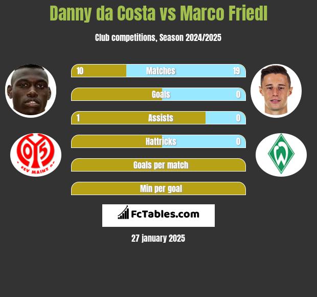 Danny da Costa vs Marco Friedl h2h player stats