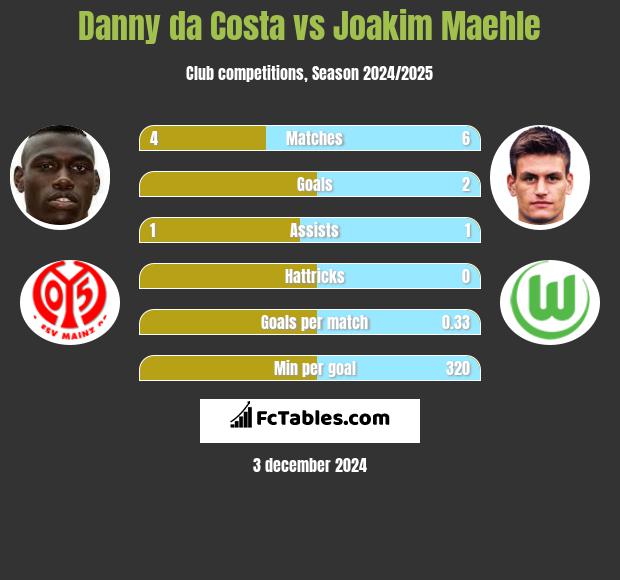 Danny da Costa vs Joakim Maehle h2h player stats