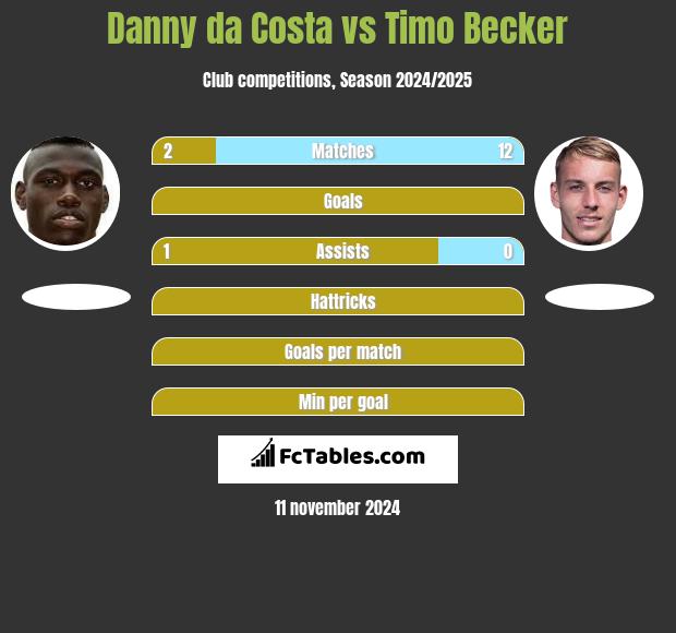 Danny da Costa vs Timo Becker h2h player stats