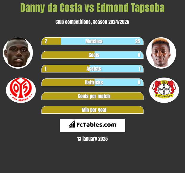 Danny da Costa vs Edmond Tapsoba h2h player stats