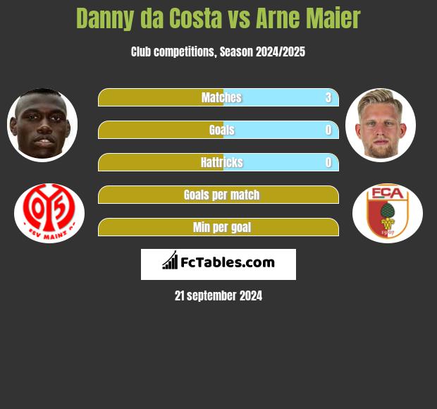 Danny da Costa vs Arne Maier h2h player stats