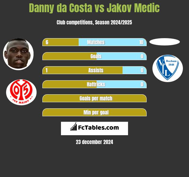 Danny da Costa vs Jakov Medic h2h player stats