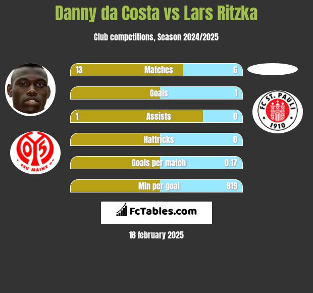 Danny da Costa vs Lars Ritzka h2h player stats