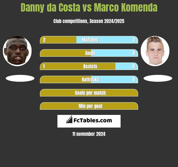 Danny da Costa vs Marco Komenda h2h player stats