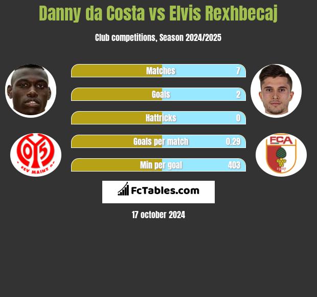 Danny da Costa vs Elvis Rexhbecaj h2h player stats