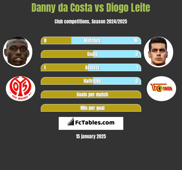 Danny da Costa vs Diogo Leite h2h player stats