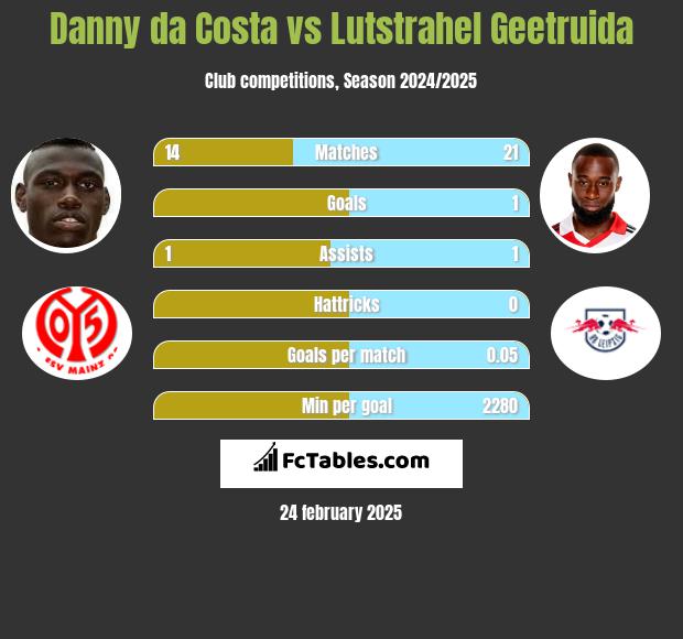 Danny da Costa vs Lutstrahel Geetruida h2h player stats