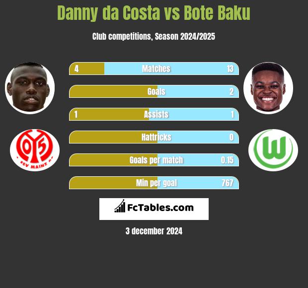 Danny da Costa vs Bote Baku h2h player stats