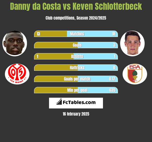 Danny da Costa vs Keven Schlotterbeck h2h player stats