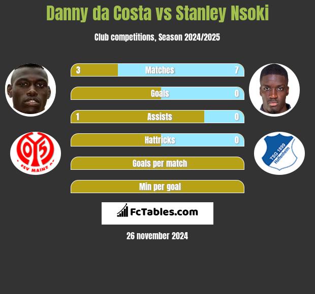 Danny da Costa vs Stanley Nsoki h2h player stats