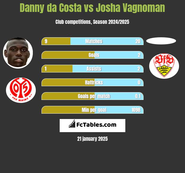 Danny da Costa vs Josha Vagnoman h2h player stats