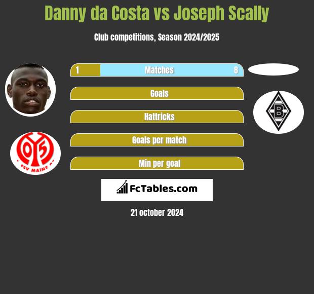 Danny da Costa vs Joseph Scally h2h player stats