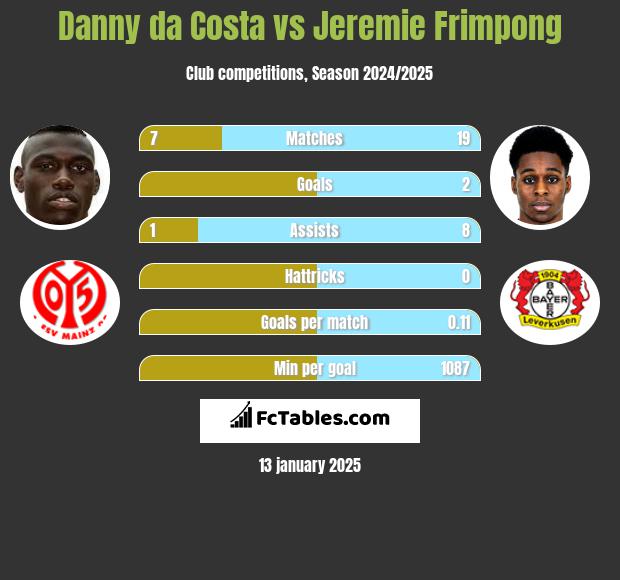 Danny da Costa vs Jeremie Frimpong h2h player stats