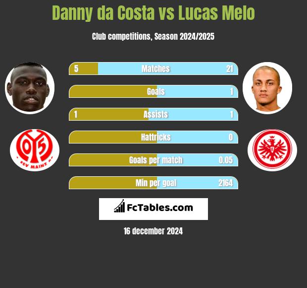 Danny da Costa vs Lucas Melo h2h player stats