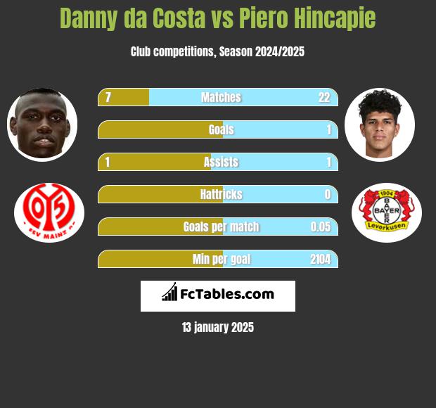 Danny da Costa vs Piero Hincapie h2h player stats