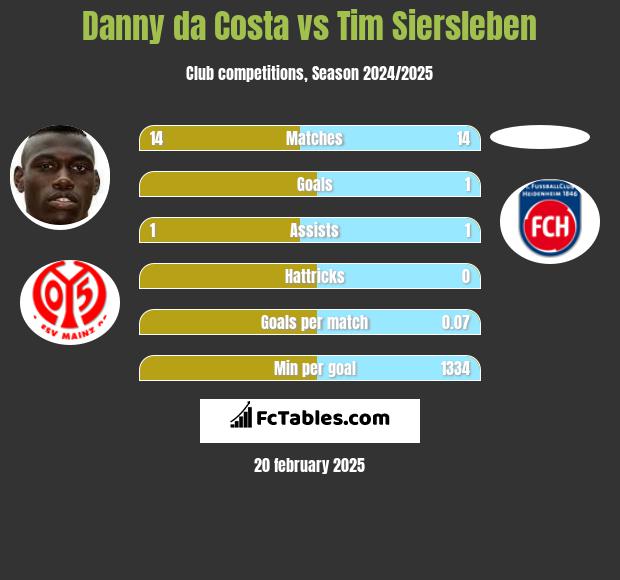 Danny da Costa vs Tim Siersleben h2h player stats