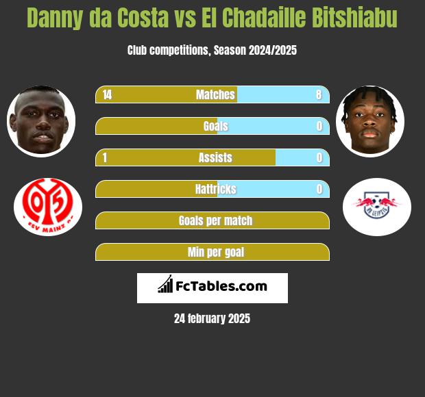 Danny da Costa vs El Chadaille Bitshiabu h2h player stats