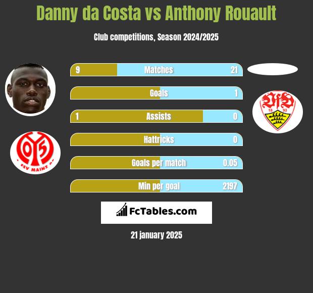 Danny da Costa vs Anthony Rouault h2h player stats