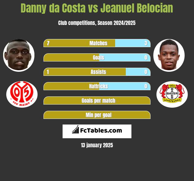 Danny da Costa vs Jeanuel Belocian h2h player stats