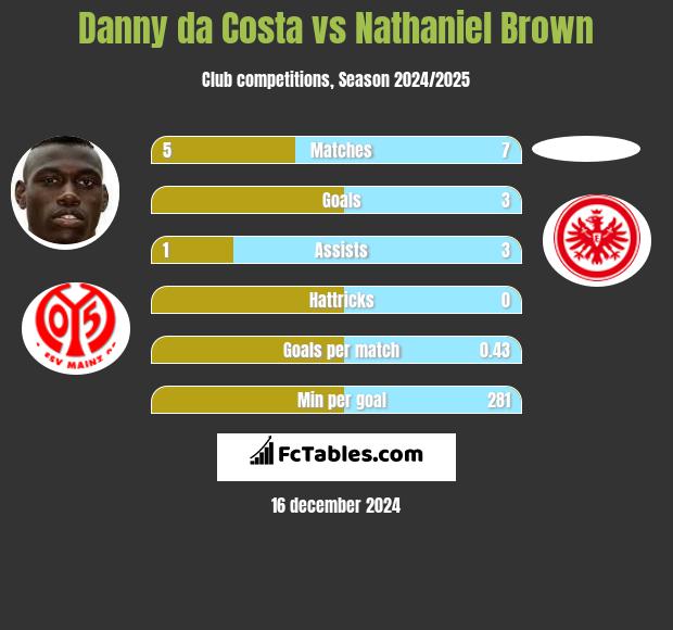 Danny da Costa vs Nathaniel Brown h2h player stats