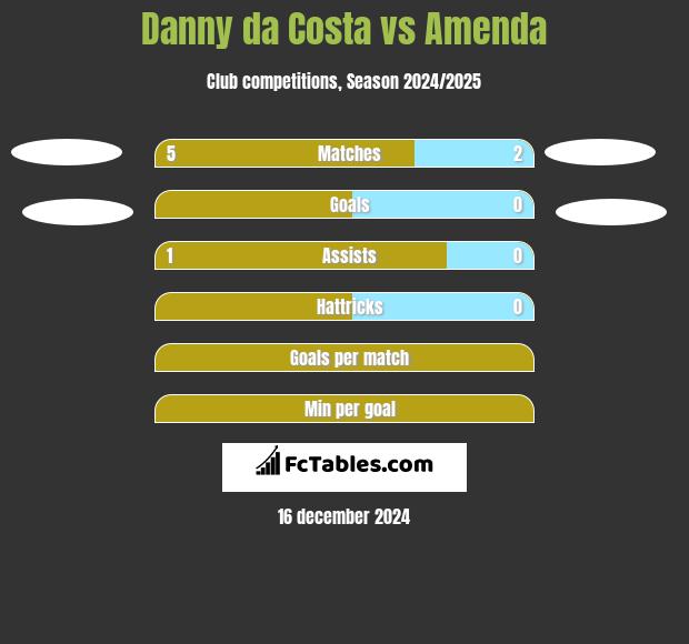 Danny da Costa vs Amenda h2h player stats