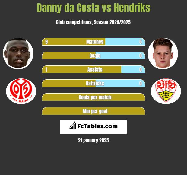 Danny da Costa vs Hendriks h2h player stats