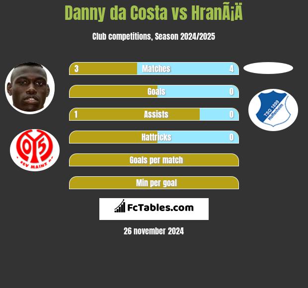 Danny da Costa vs HranÃ¡Ä h2h player stats