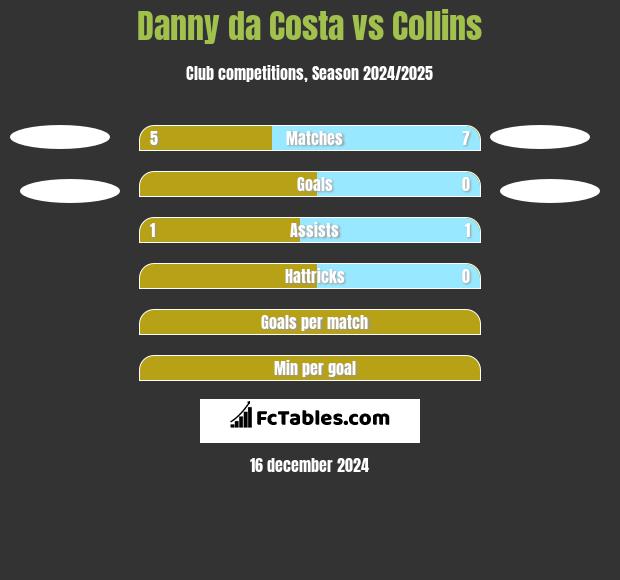 Danny da Costa vs Collins h2h player stats