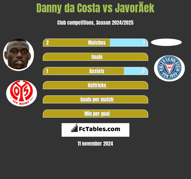 Danny da Costa vs JavorÄek h2h player stats