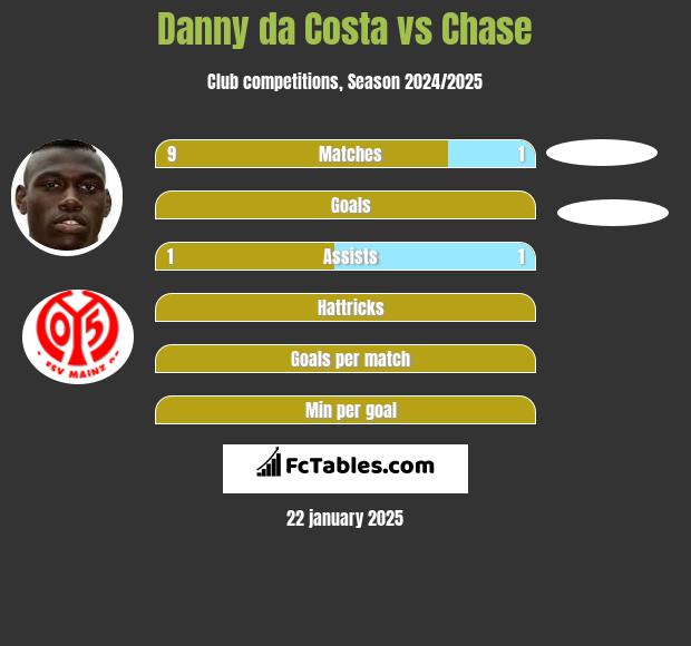 Danny da Costa vs Chase h2h player stats