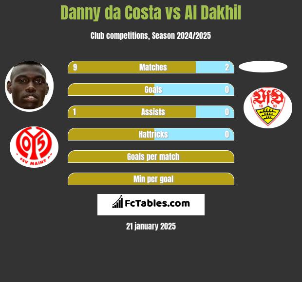 Danny da Costa vs Al Dakhil h2h player stats