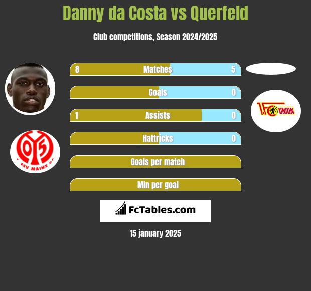 Danny da Costa vs Querfeld h2h player stats