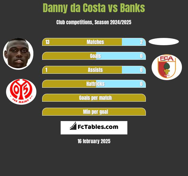 Danny da Costa vs Banks h2h player stats