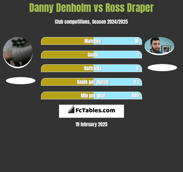 Danny Denholm vs Ross Draper h2h player stats