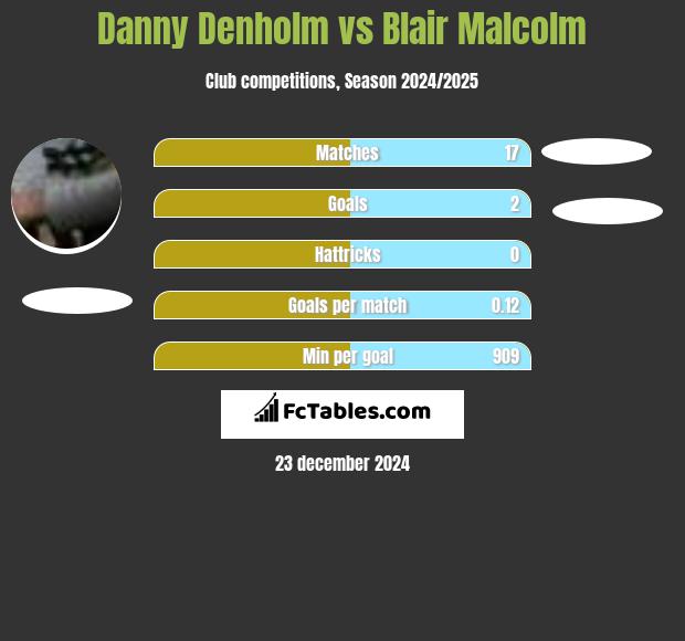 Danny Denholm vs Blair Malcolm h2h player stats