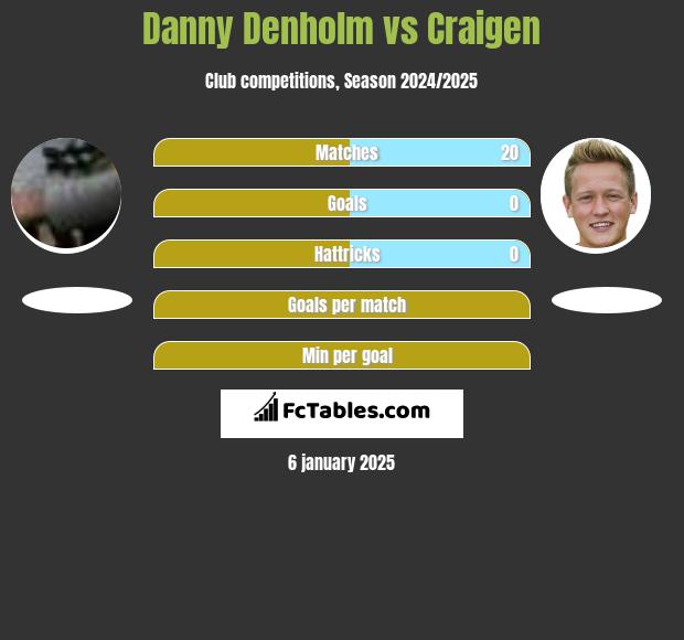 Danny Denholm vs Craigen h2h player stats