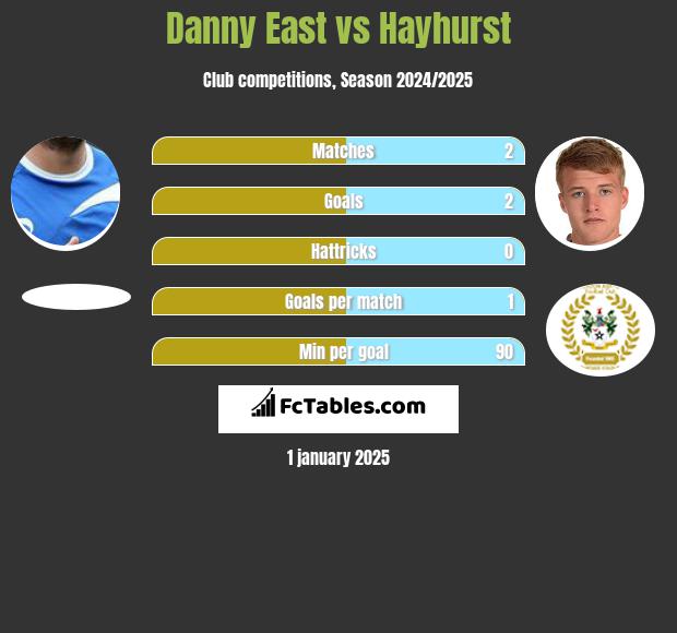 Danny East vs Hayhurst h2h player stats