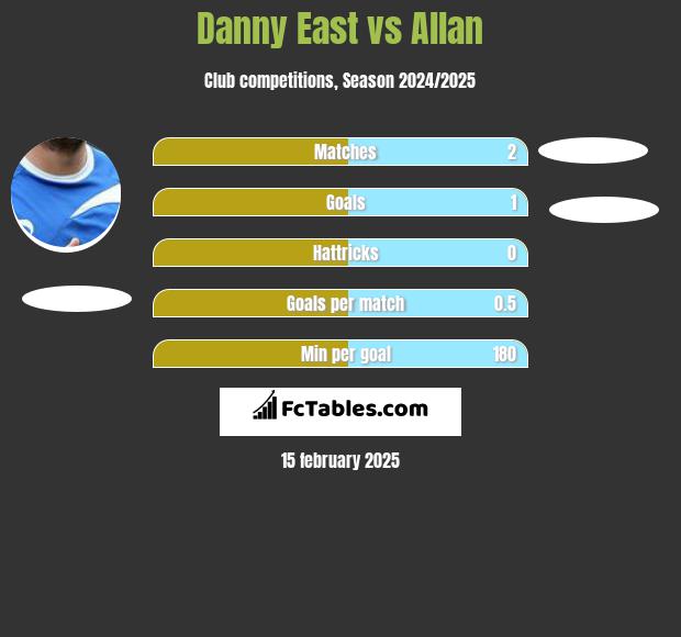 Danny East vs Allan h2h player stats