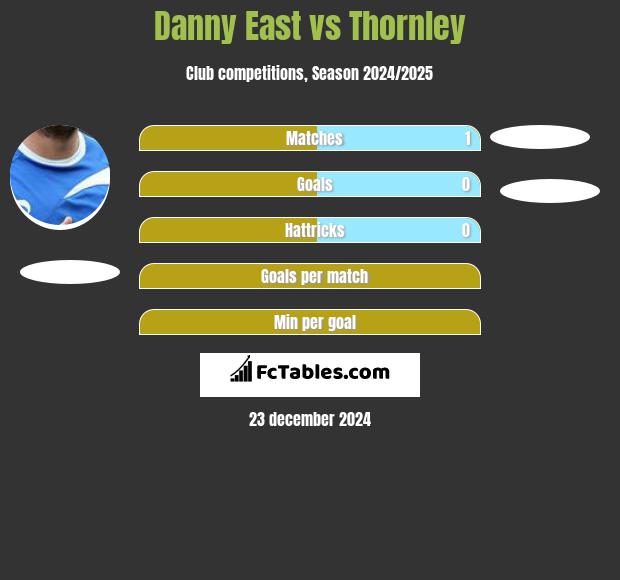 Danny East vs Thornley h2h player stats