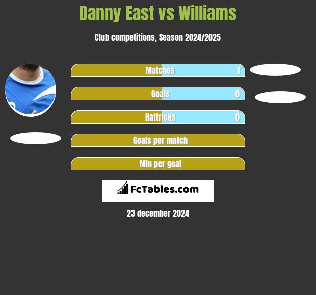 Danny East vs Williams h2h player stats