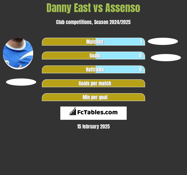 Danny East vs Assenso h2h player stats