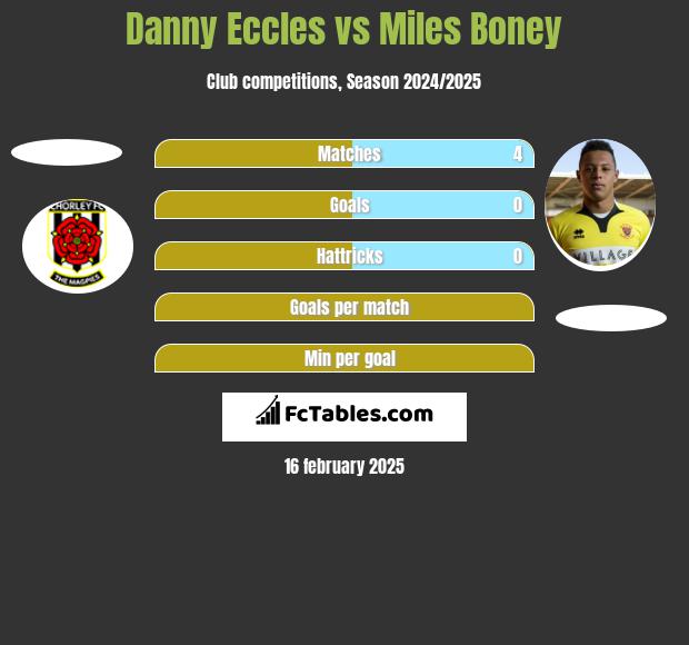 Danny Eccles vs Miles Boney h2h player stats