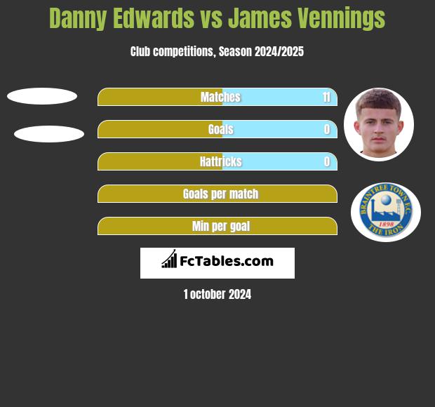 Danny Edwards vs James Vennings h2h player stats