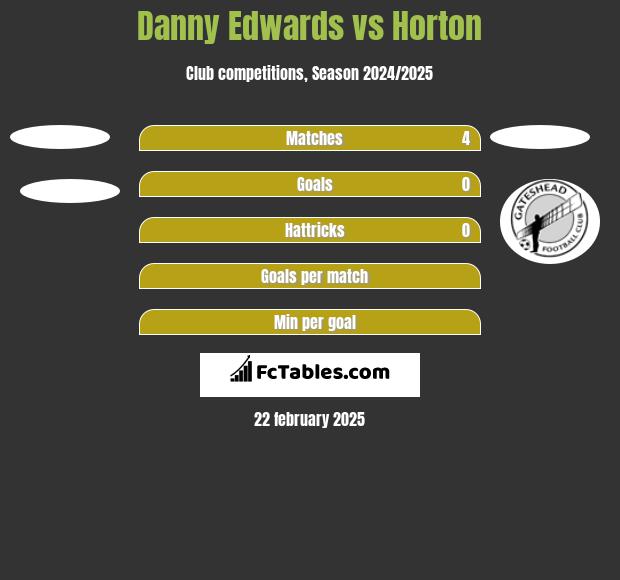 Danny Edwards vs Horton h2h player stats