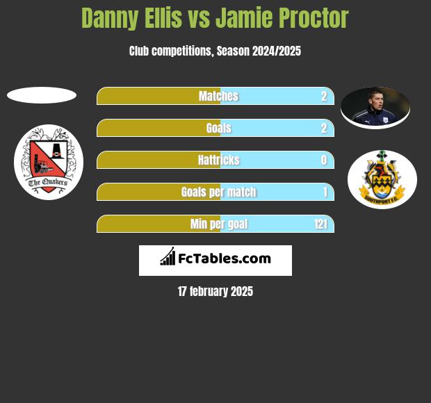 Danny Ellis vs Jamie Proctor h2h player stats